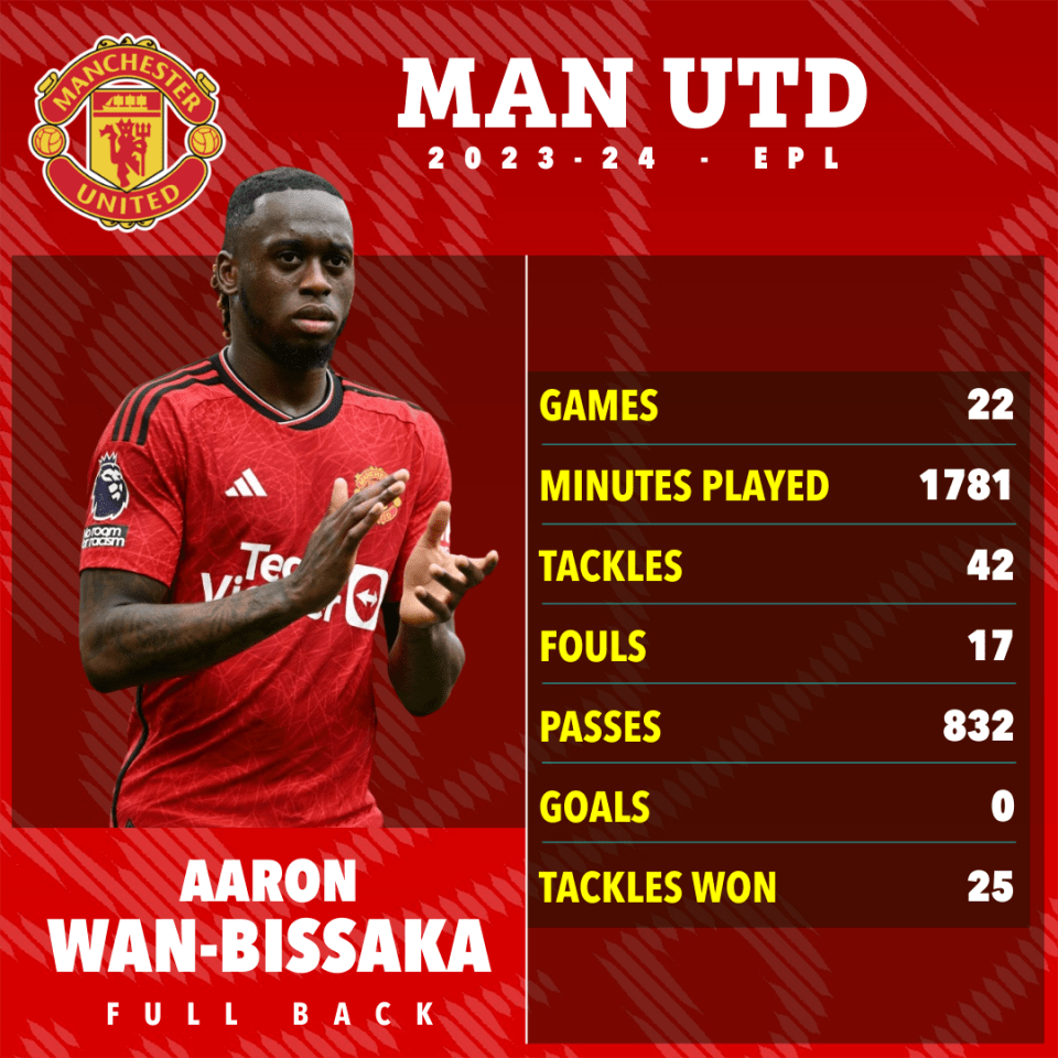 Wan-Bissaka is expected to leave United