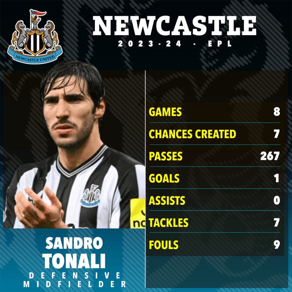 a poster for newcastle united shows sandro tonali 's stats