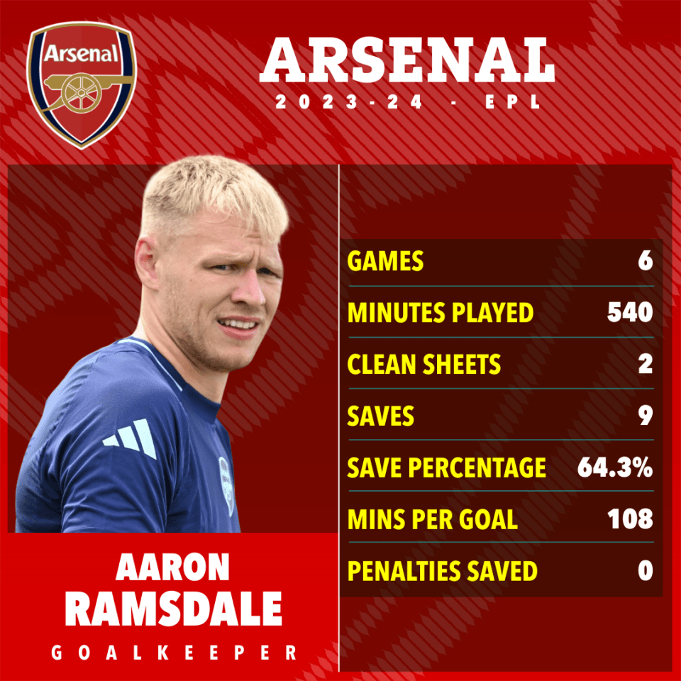 a poster for arsenal goalkeeper aaron ramsdale