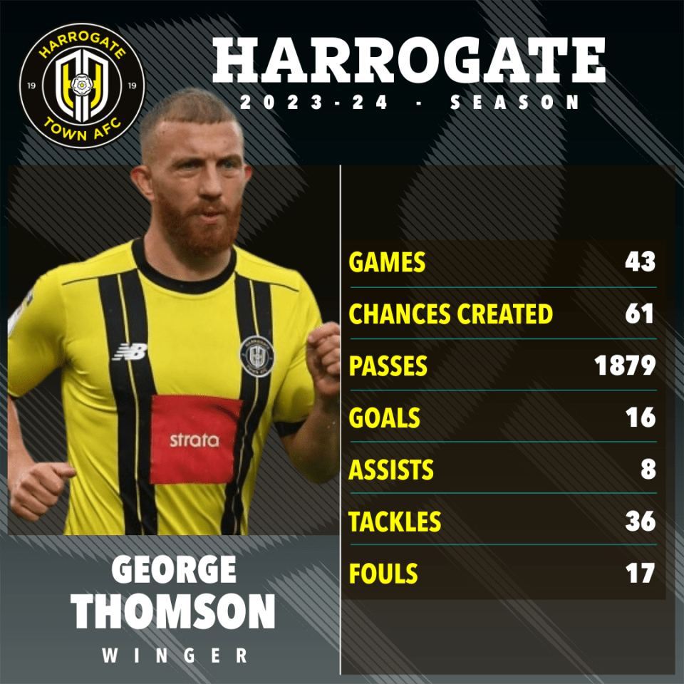 a poster for harrogate town fc shows the stats of george thomson