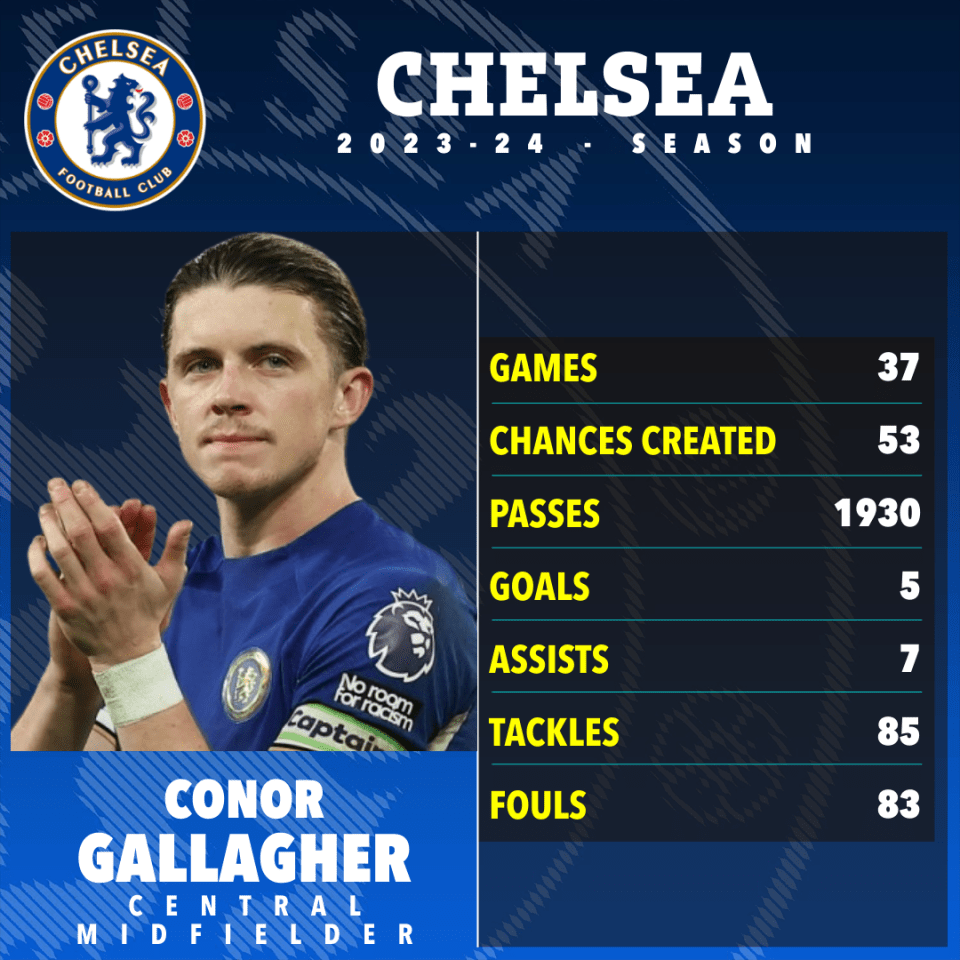 Gallagher was a key player for Chelsea last season