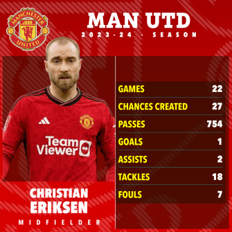 How Eriksen fared in the Prem last season