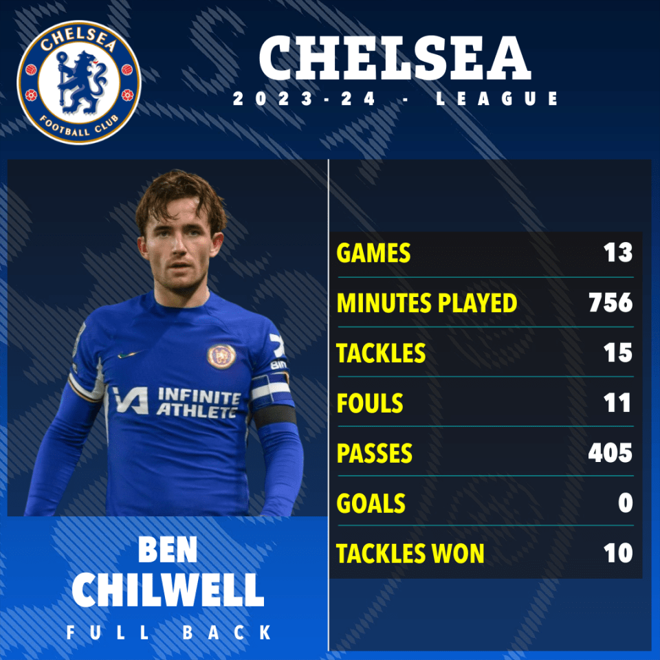 a poster for ben chilwell from the chelsea football club