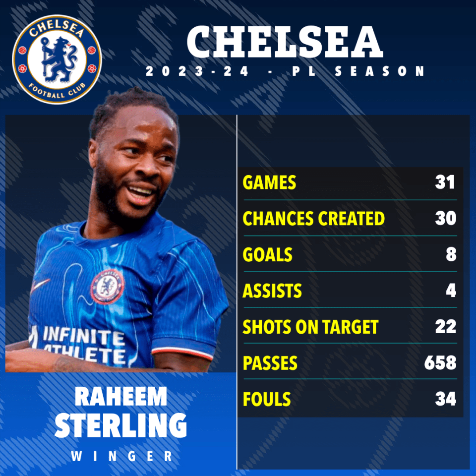 a poster for the chelsea football club showing the stats of sterling