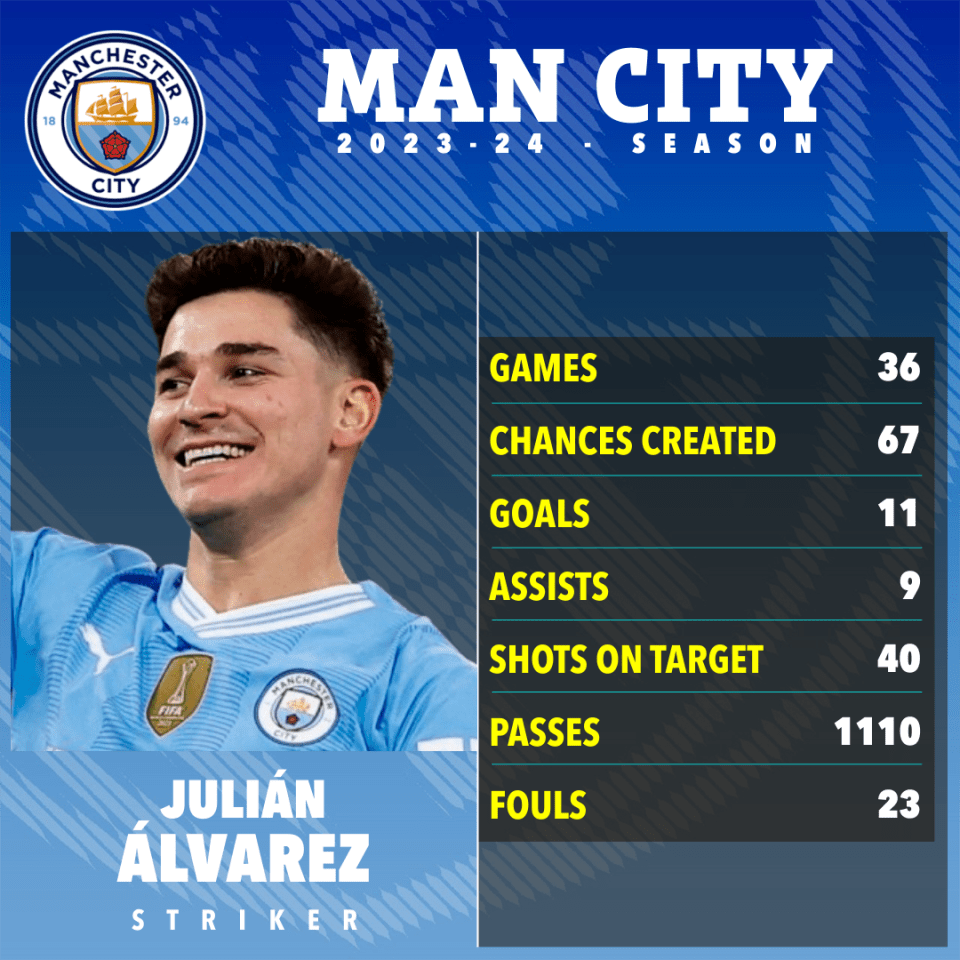 Alvarez became an important player for City last season