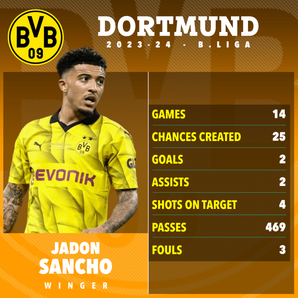 Sancho spent the second half of last season on loan at Borussia Dortmund