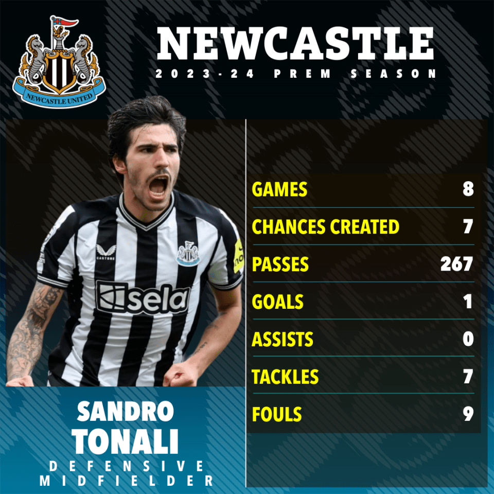 a poster for newcastle united showing sandro tonali 's stats