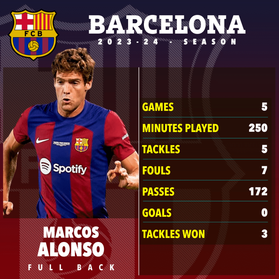 Alonso was out injured for most of last season as Barcelona finished second in La Liga