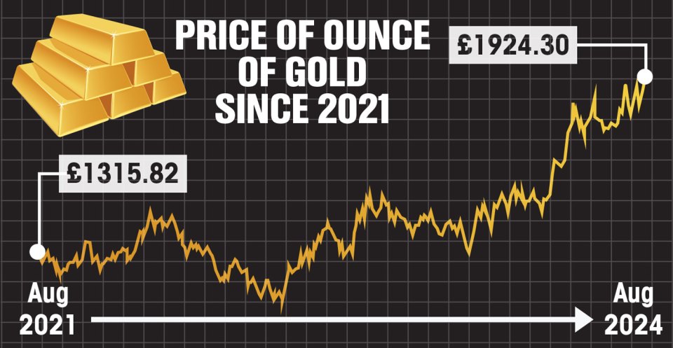 The price of gold has risen drastically over the past few years (correct as of Aug 20)