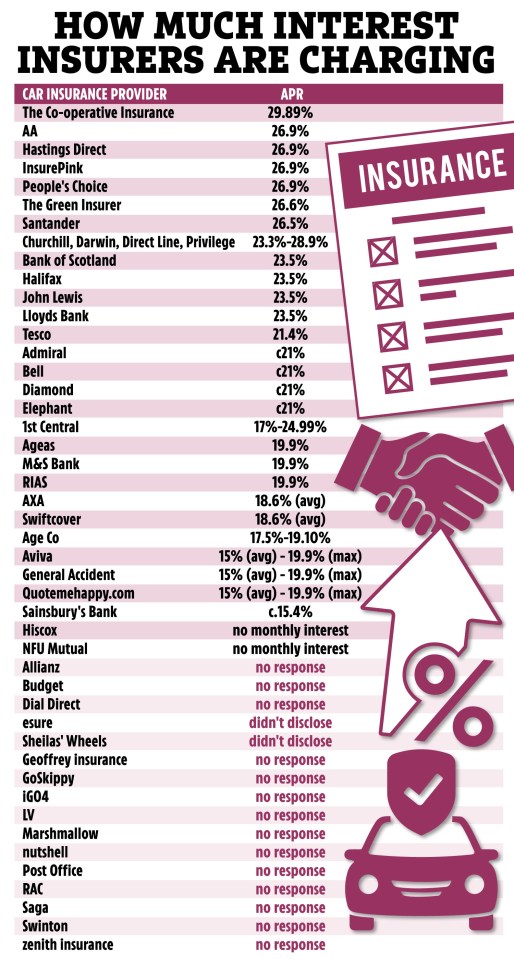 a chart showing how much interest insurers are charging