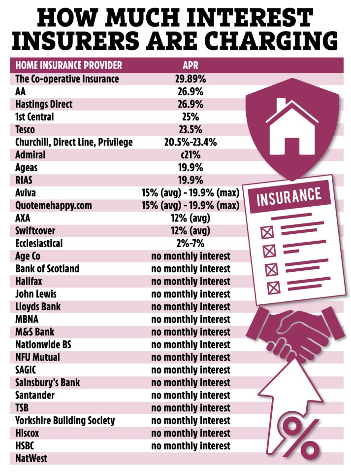 a chart showing how much interest insurers are charging