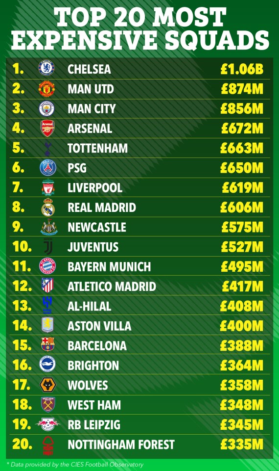 Here is the top 20 most expensive teams in world football