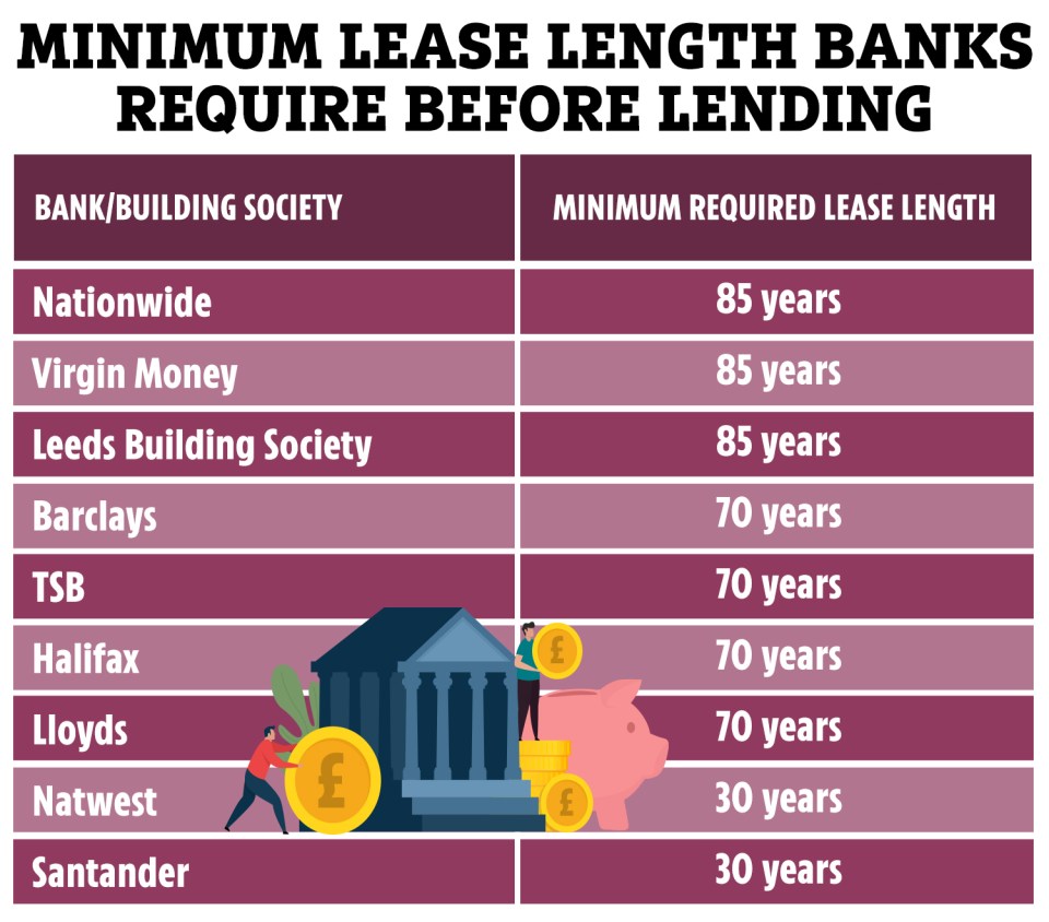 Banks require a certain number of years on a lease before they will lend