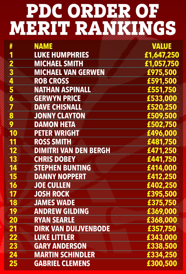 a list of pdc order of merit rankings