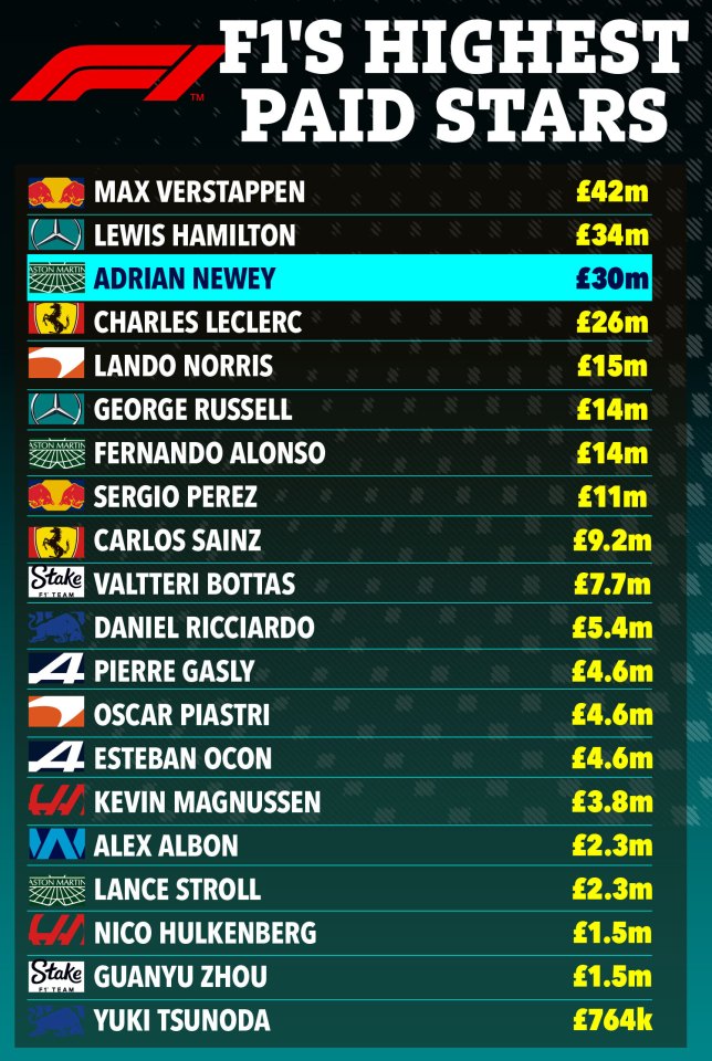 a list of the f1 's highest paid stars