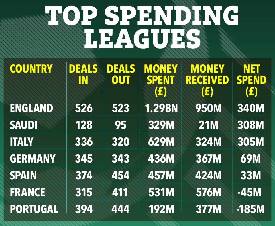 a table showing the top spending leagues in each country