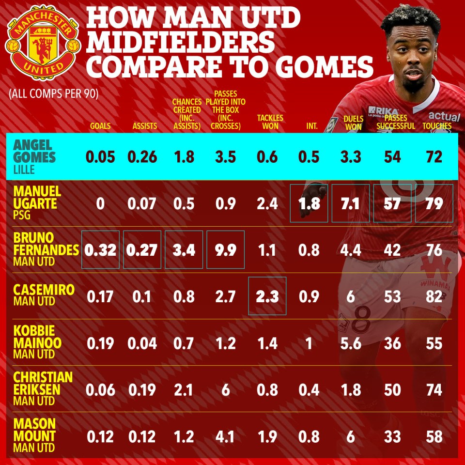 a poster showing how man utd midfielders compare to gomes