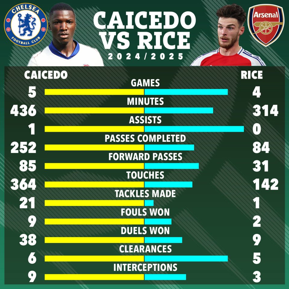 a graphic showing the stats of caicedo and rice