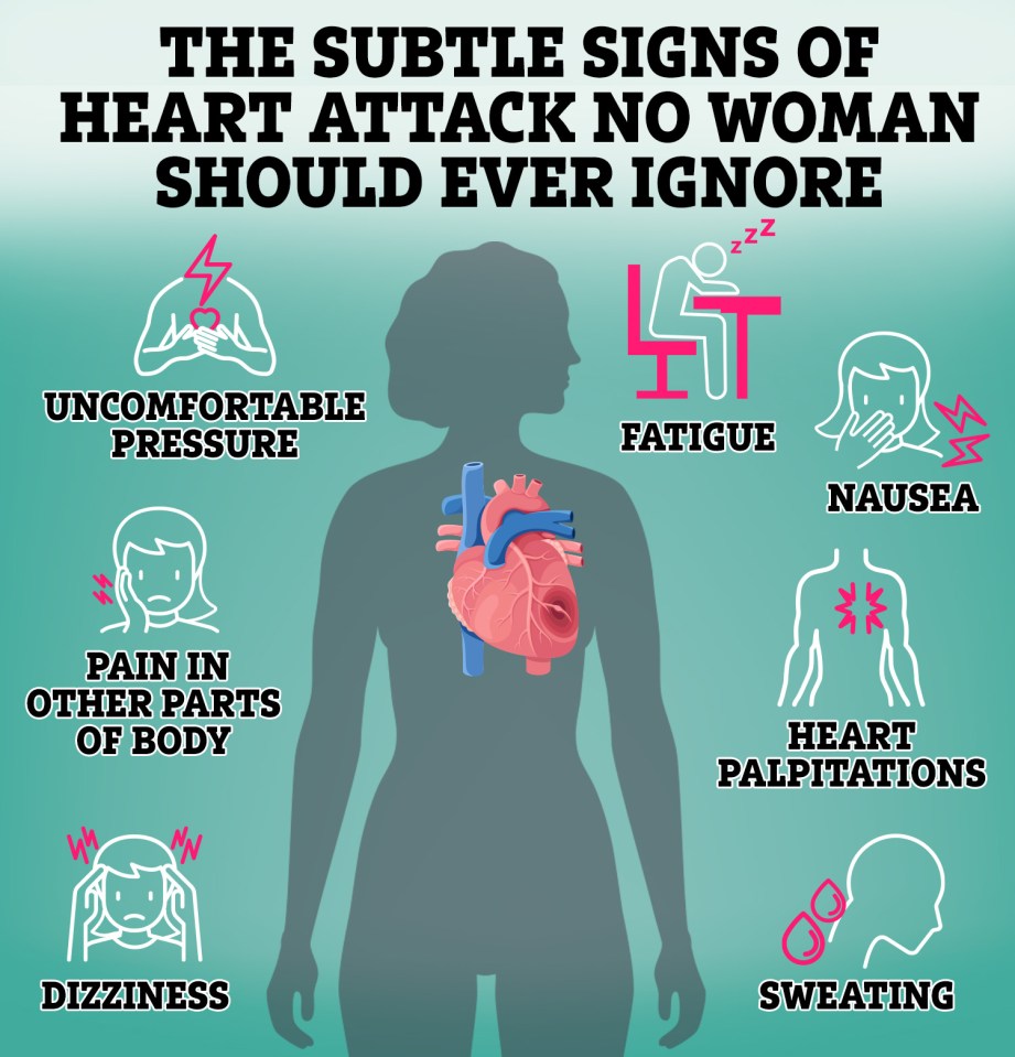 The misconception that heart attacks are more common in men means women are often less likely to recognise the symptoms