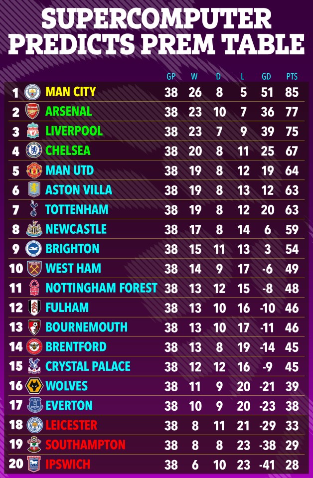 a table of supercomputer predictions for the premier league