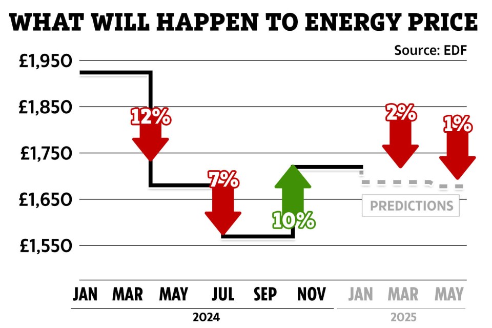 What is predicted to happen to energy bills into 2025