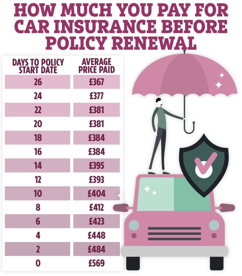 Go Compare data has revealed how renewing at certain times can save you more