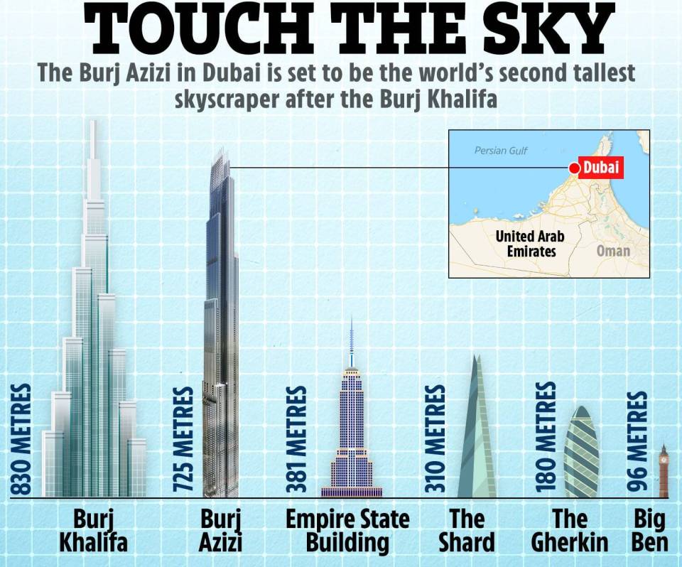 a graph showing the burj azizi in dubai is set to be the world 's second tallest skyscraper