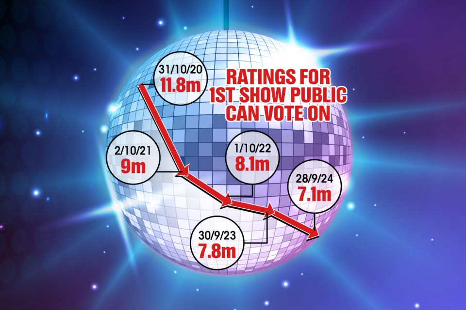 The first show of the series with a public vote — peaked at 7.1million, down from 7.8million last year