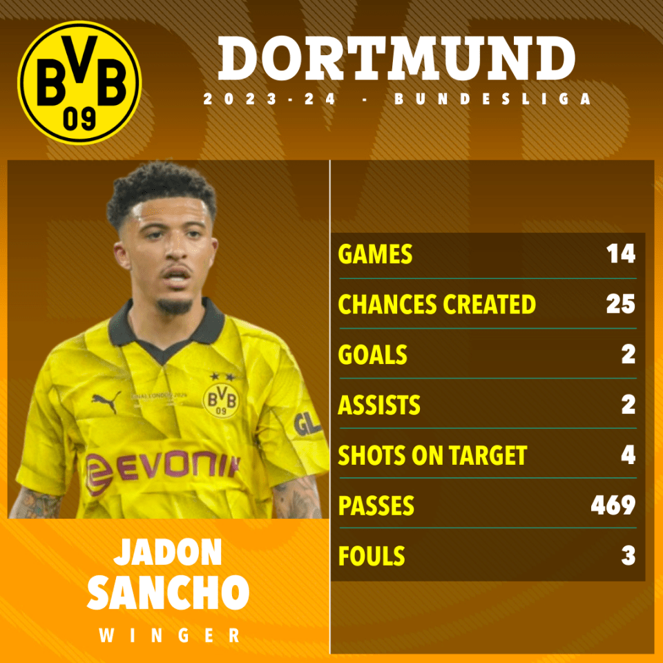 Sancho scored two and assisted two in the Bundesliga at Dortmund last season