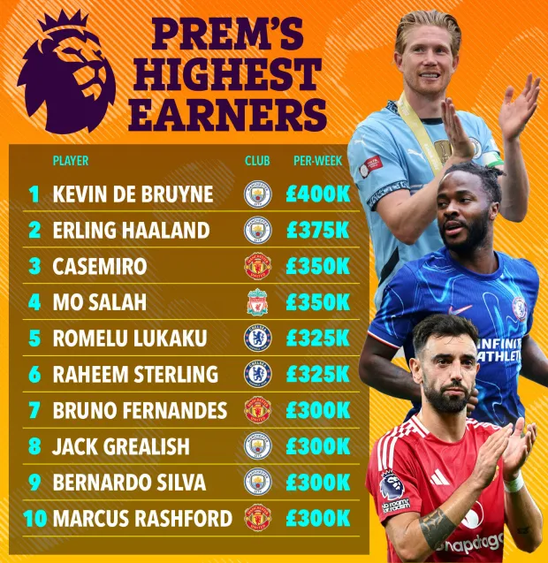 a poster showing the highest earners in the premier league