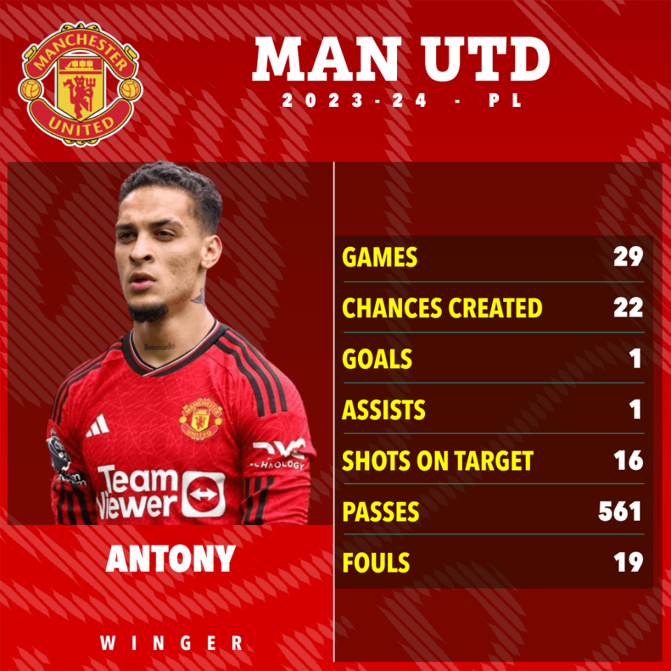 Antony managed just two goal contributions in the Premier League last season