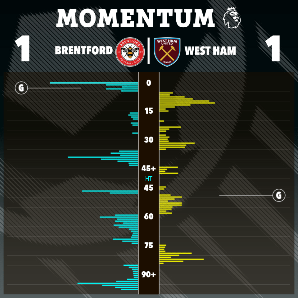 Both sides had positive spells in the game