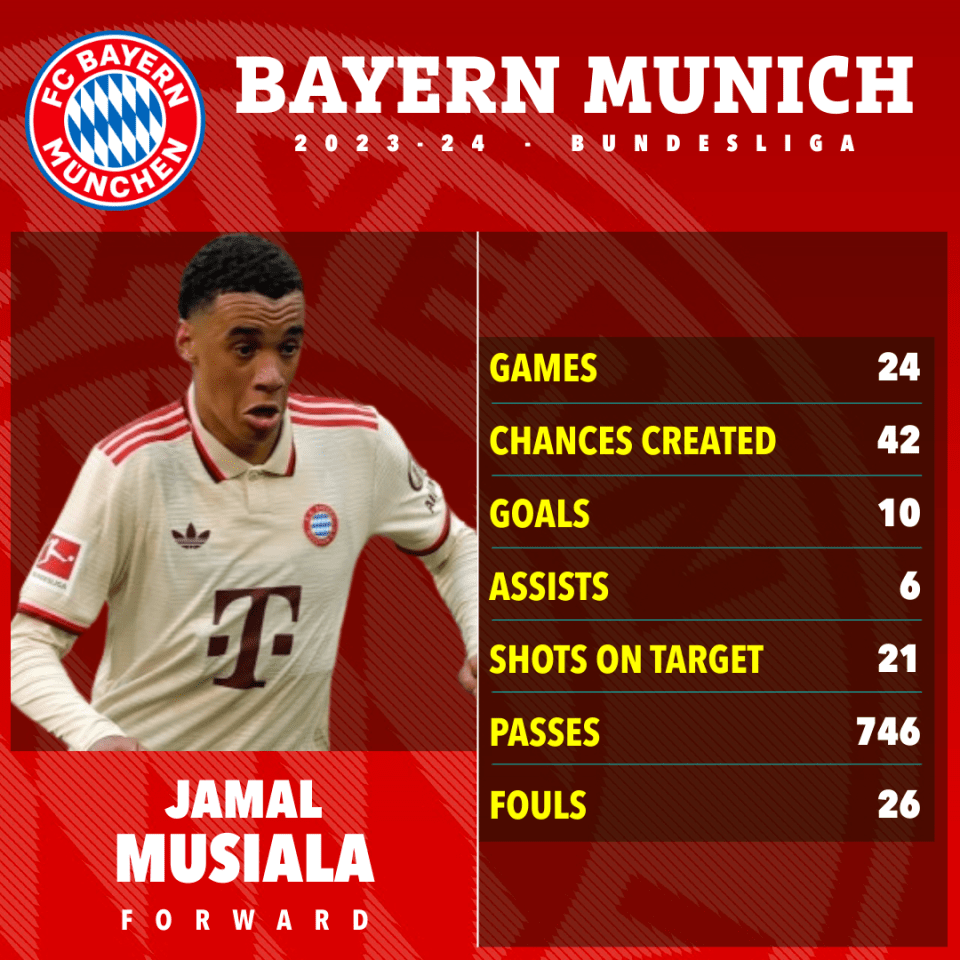 Jamal Musiala racked up 16 goal contributions in his 2023/24 Bundesliga campaign