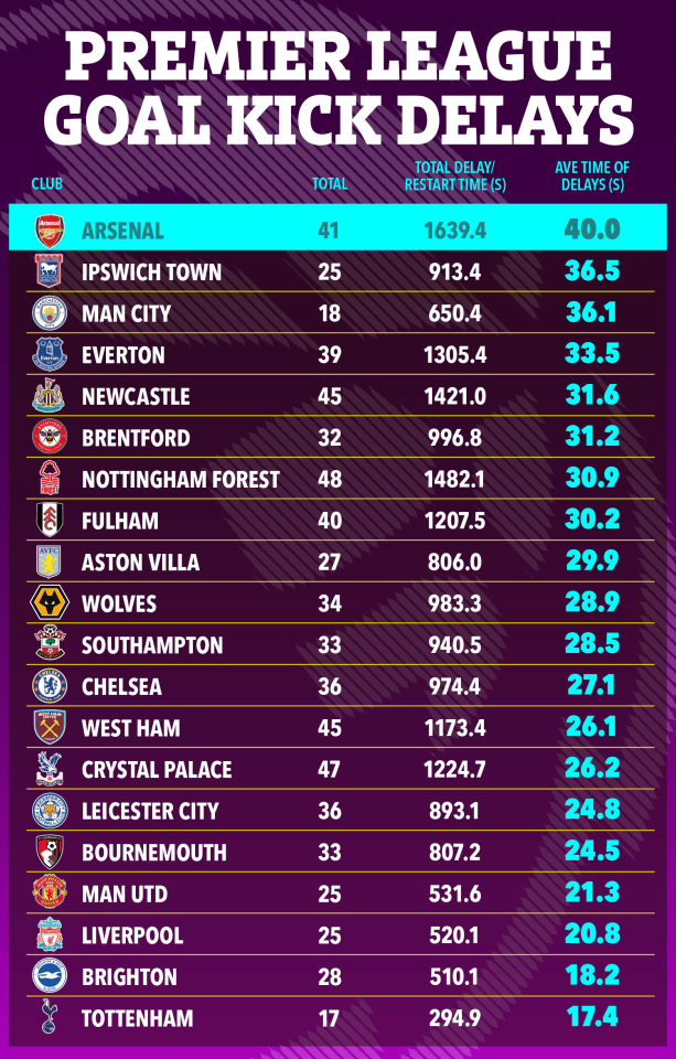 a poster showing the premier league goal kick delays for each club