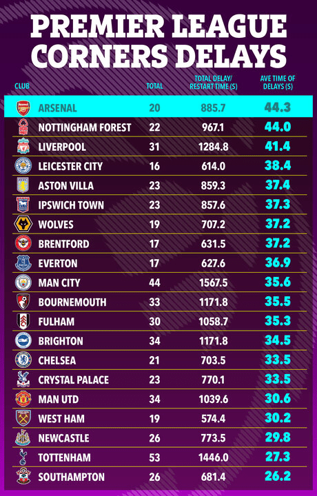 a poster showing the premier league corners delays