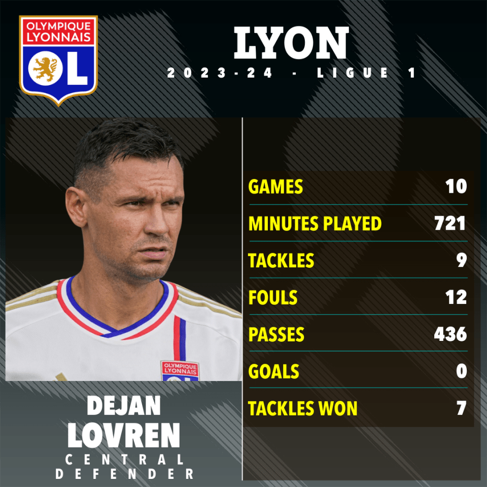 Lovren played 10 Ligue 1 games for Lyon last season