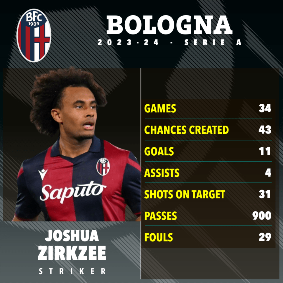 Zirkzee scored 11 goals in Serie A for Bologna last season