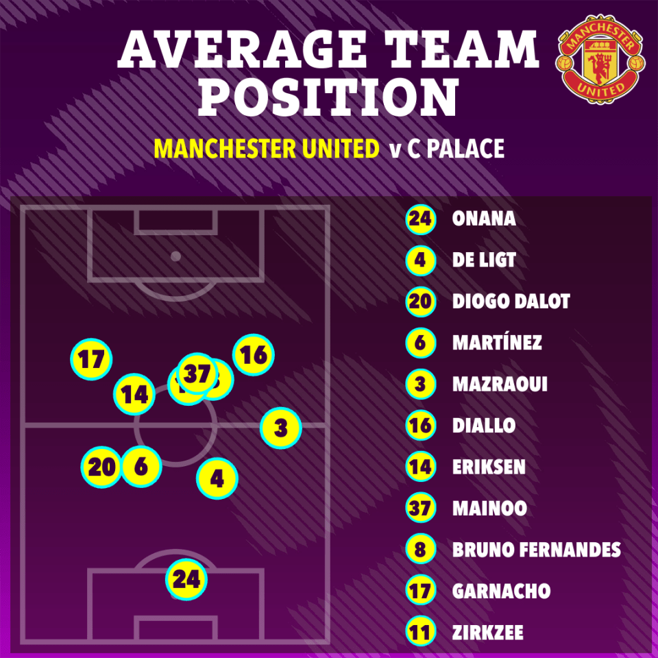 Man Utd played a high defensive line during the first half against Palace