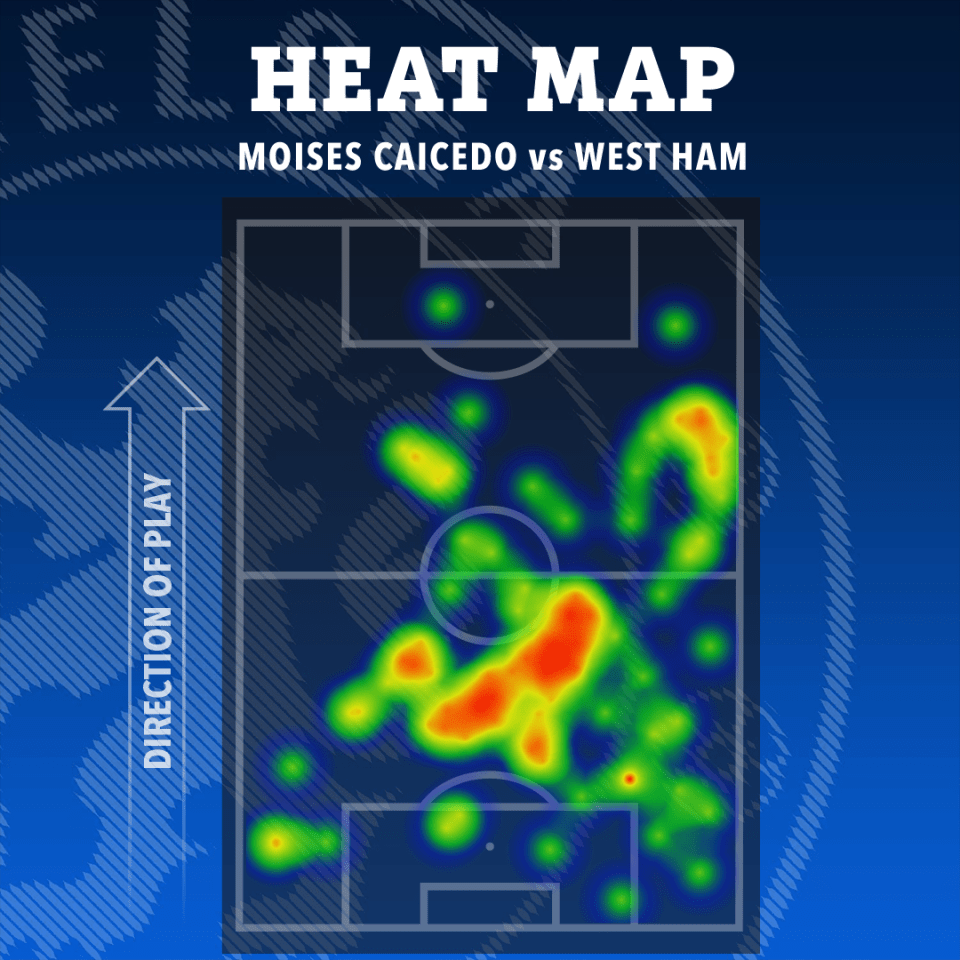 a heat map for moises caicedo vs west ham