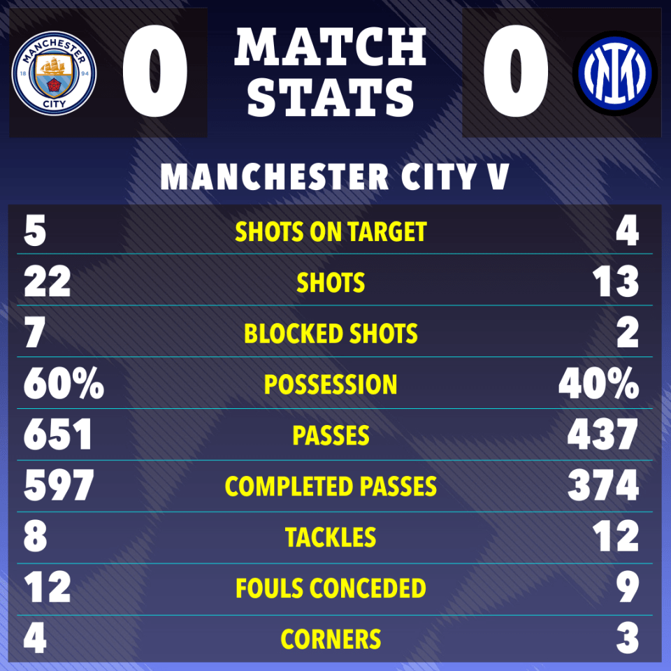 a manchester city vs inter match stats poster