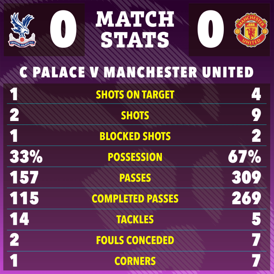 Their tactics restricted the Eagles to very little in the first 45 minutes