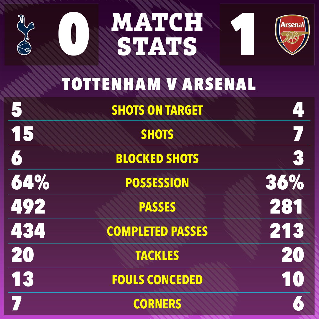 a poster showing tottenham v arsenal match stats