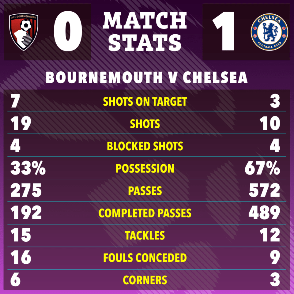 a poster showing bournemouth v chelsea match stats