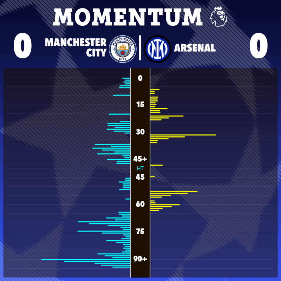 manchester city and arsenal are playing a soccer game