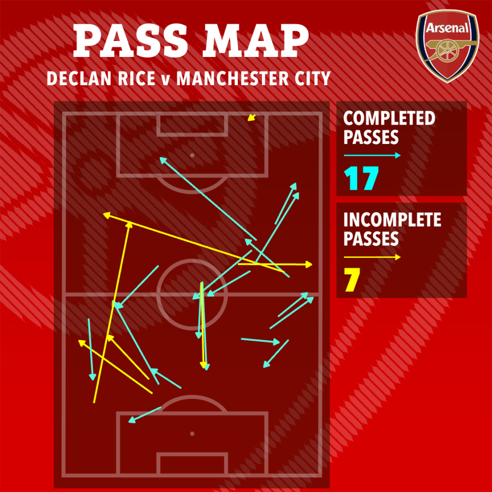 an arsenal pass map for declan rice v manchester city