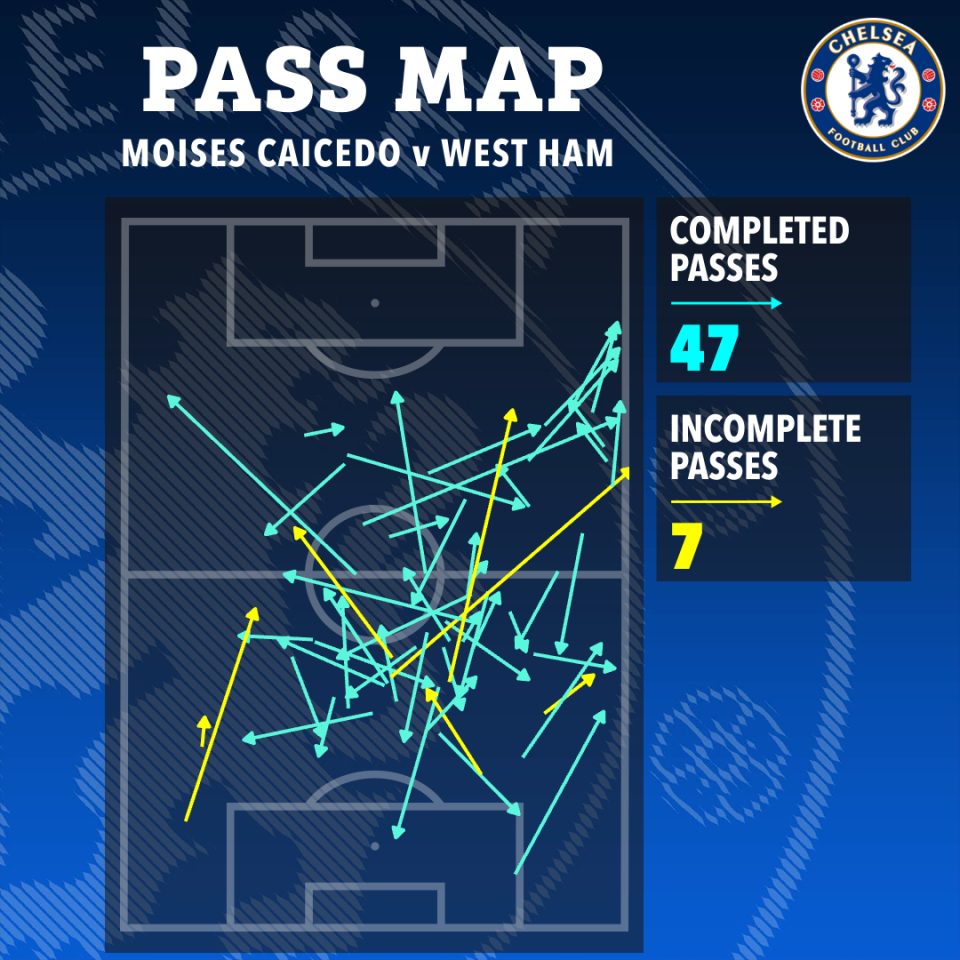 a chelsea pass map showing completed passes and incomplete passes