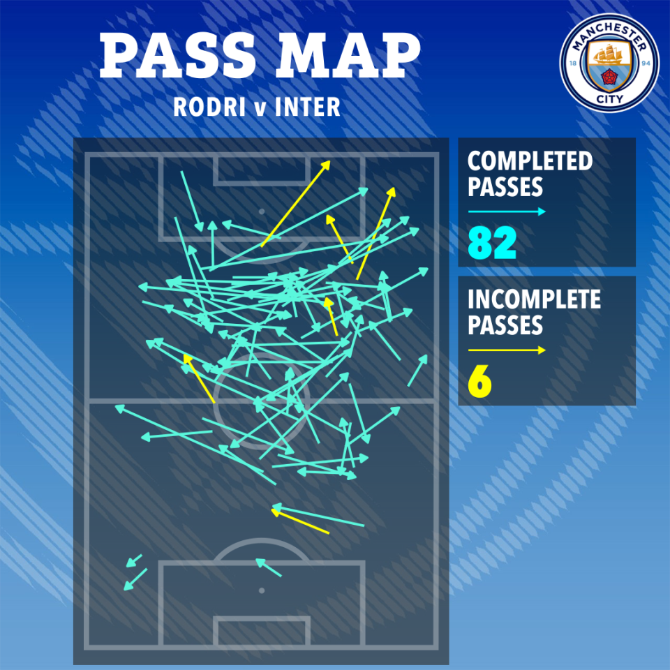 a manchester city pass map showing completed passes and incomplete passes