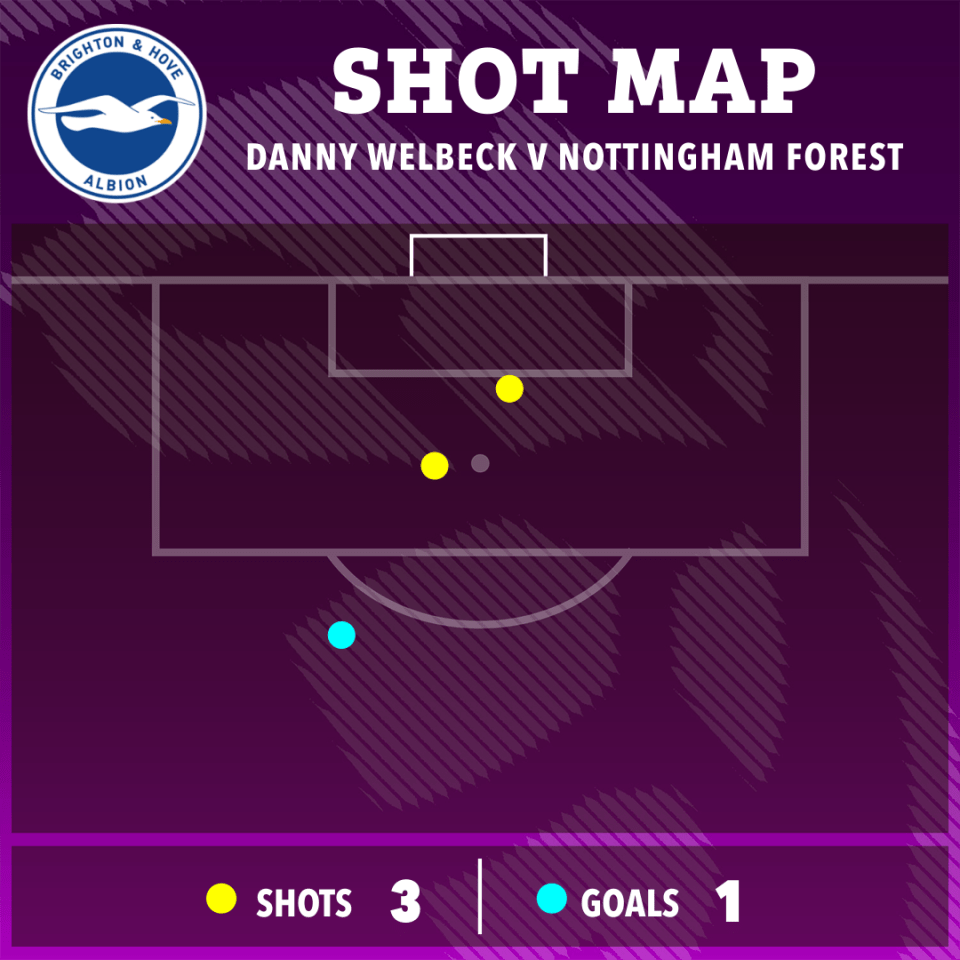 The distance from Welbeck's free-kick