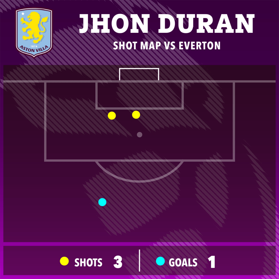 a shot map of a soccer game between aston villa and everton