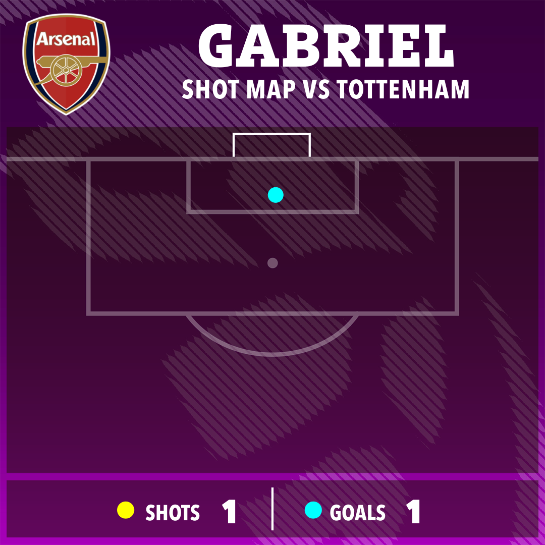 gabriel shot map vs tottenham with shots 1 and goals 1